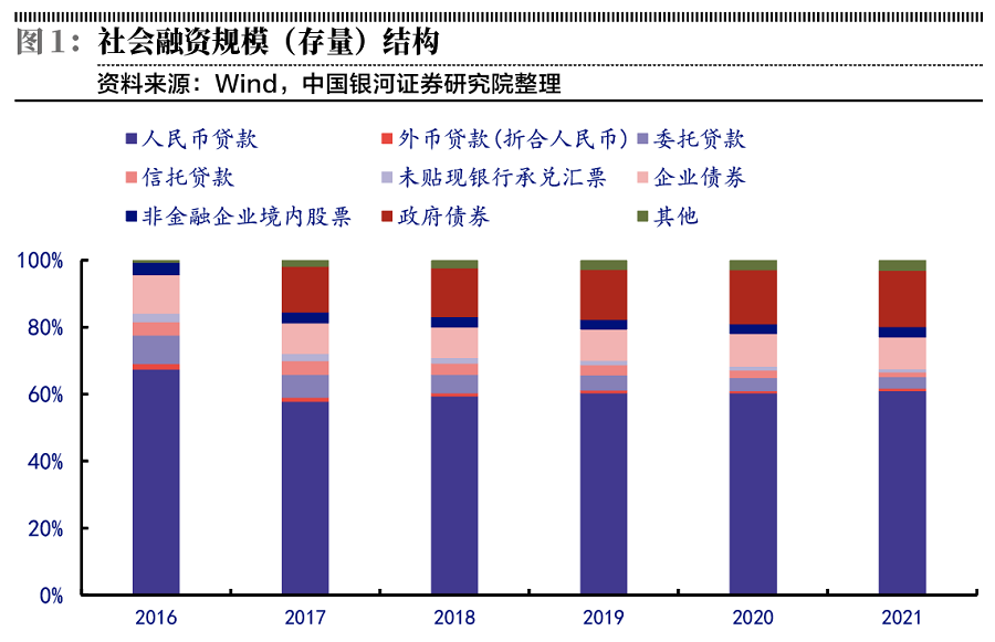 宽信用下银行信贷扩张可期