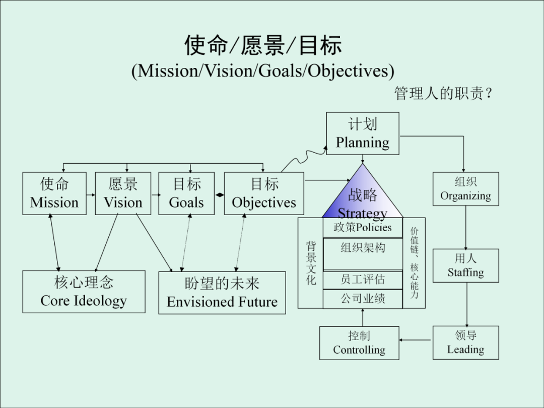 「精益學堂」KPI的運用與操作流程