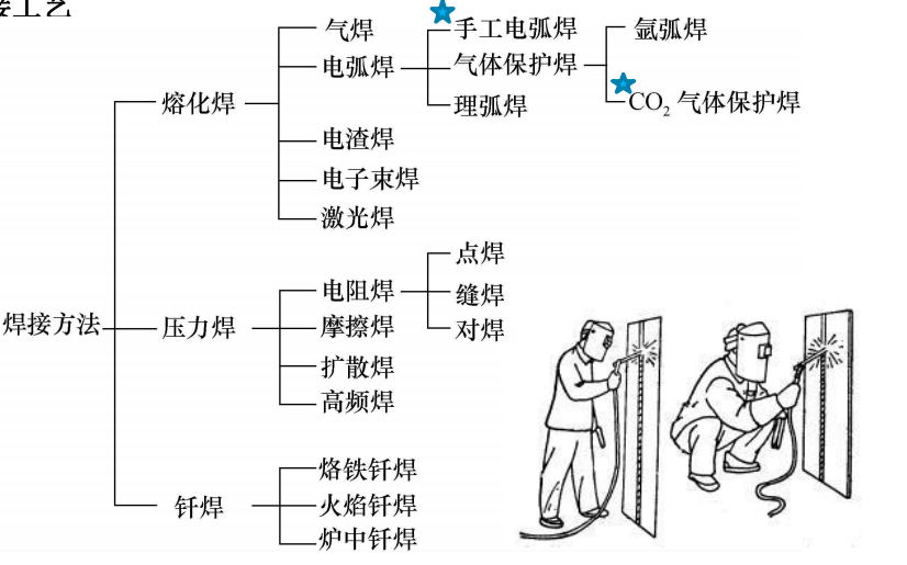 钢结构焊接连接工艺