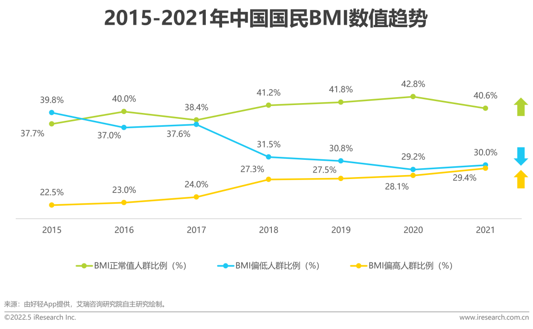 2022年中国健康管理白皮书