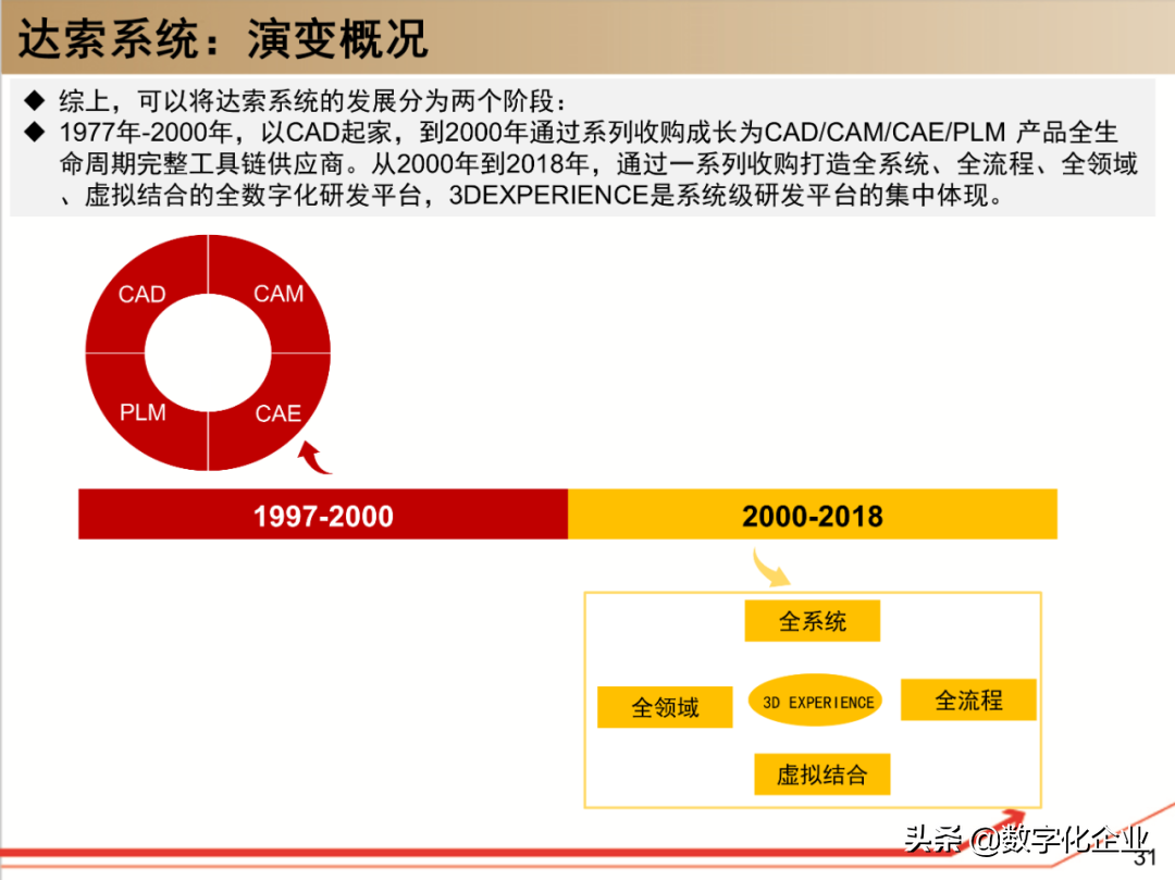190页PPT读懂工业软件巨头达索Dassault