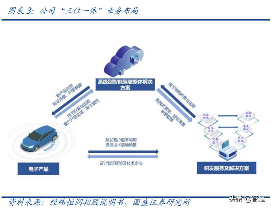 经纬恒润研究报告：卡位Mobileye生态的ADAS本土销冠，增长可期