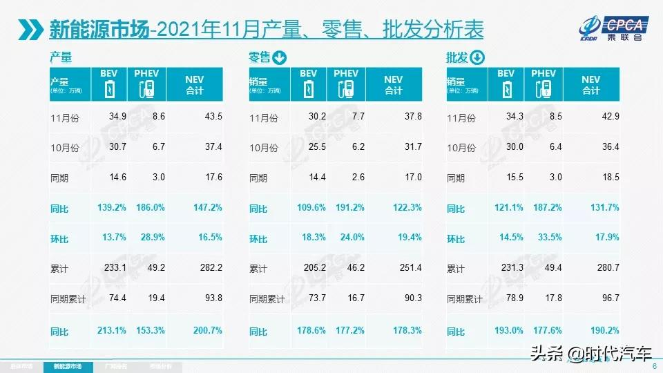 乘联会：2021年11月乘用车市场零售达到181.6万辆，同比下降12.7%