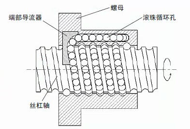 NSK滚珠丝杠——关于滚珠丝杠的认识