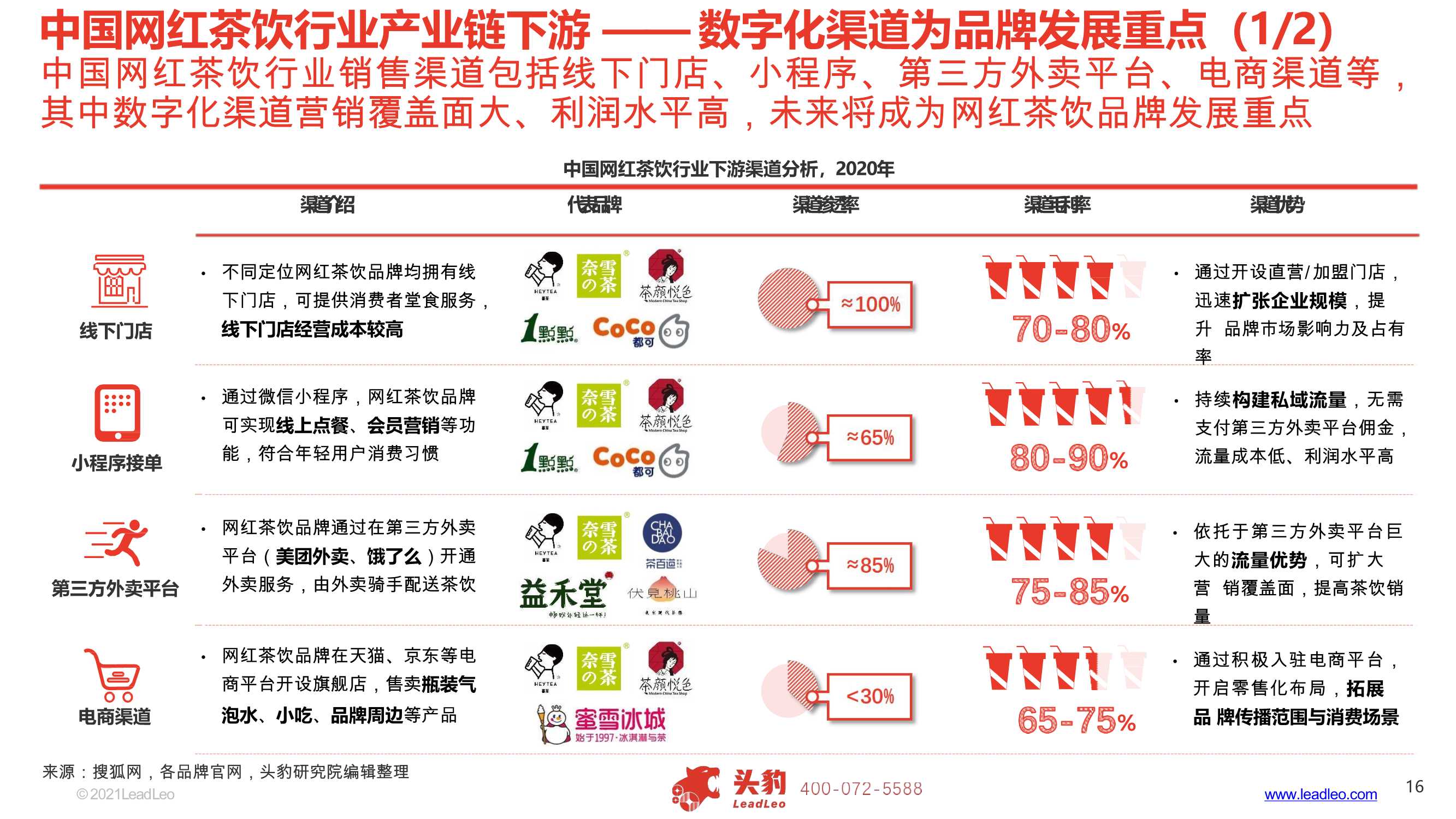 2021年中国网红茶饮行业报告（头豹研究院）