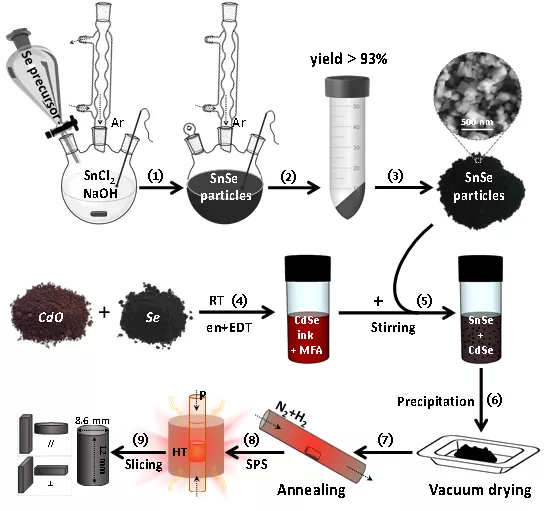 科学家构建新型硒化锡基热电复合材料,786K温度下热电优值达2.2