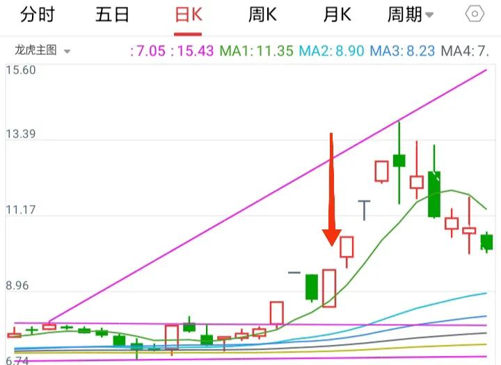 「涨停板均线」抄底最新分析（如何才能稳妥抄底涨停板）