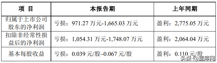 化塑工厂开始停产、降薪、裁员...上市企业已亏10亿元