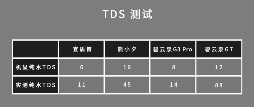 凈飲機怎么選？熊小夕、宜盾普、碧云泉G7/G3 Pro四款凈飲機橫評