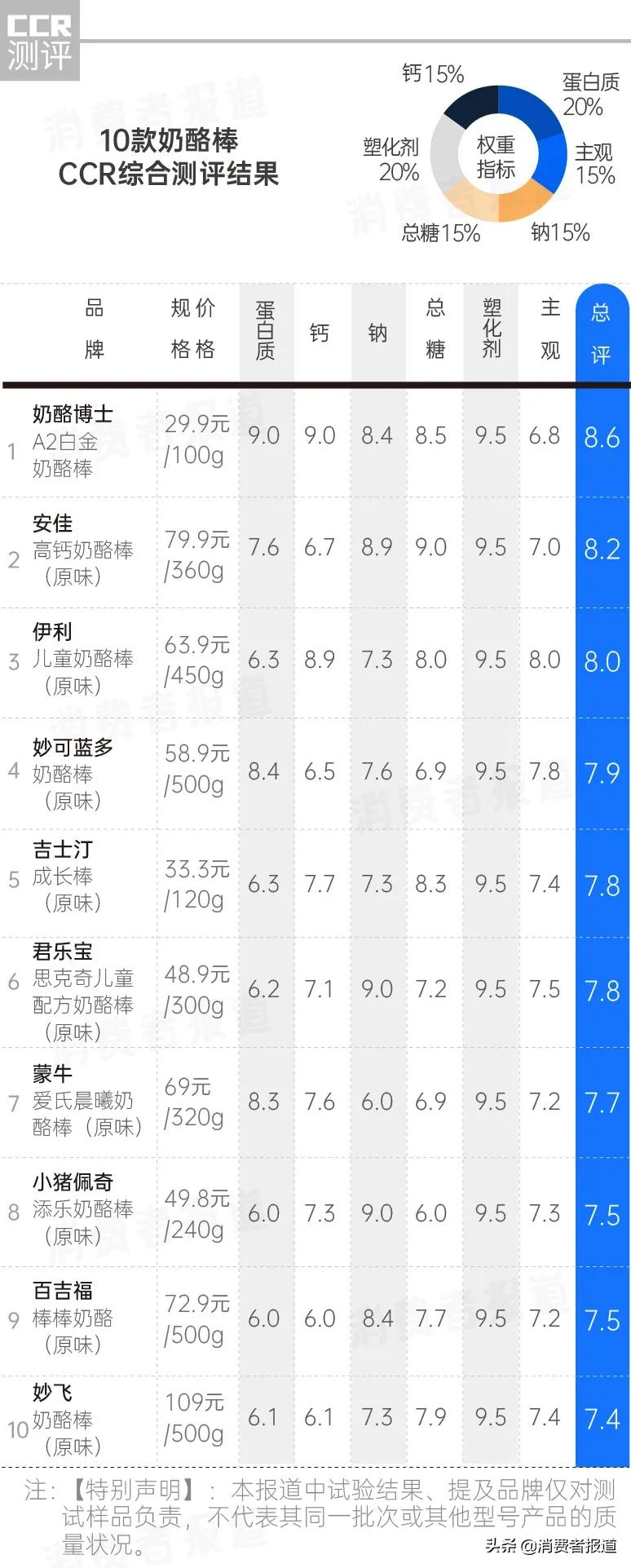 《消费者报道》测评年终大盘点:这些好产品值得推荐