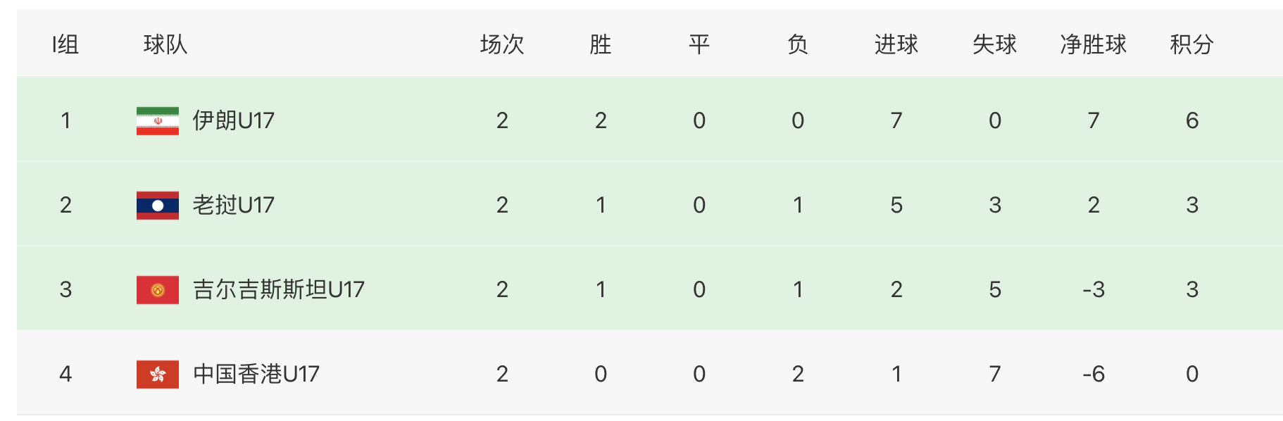 乌兹别克vs韩国(补时绝杀！乌兹别克3-2韩国队，携手日本伊朗晋级u17亚洲杯)