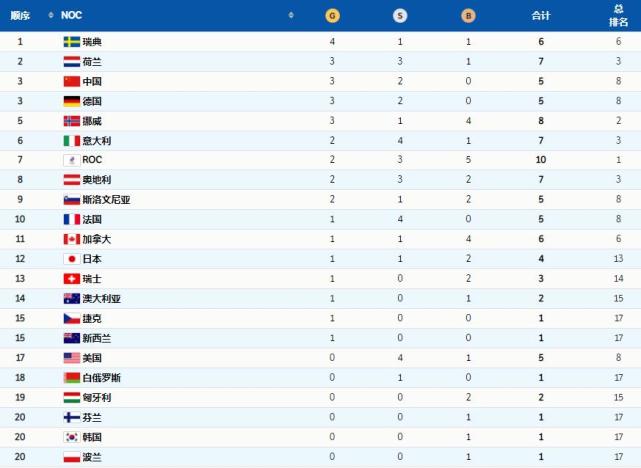 奥运会奖牌榜都有哪些国参加（冬奥金牌榜：中国、德国、荷兰豪夺3金，美国、韩国0金，瑞典4金）