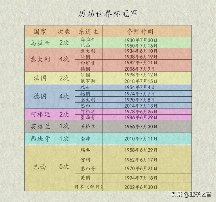 俄罗斯队2018世界杯成绩(卡塔尔世界杯32强最新世界排名以及历届世界杯冠军得主/次数/时间)