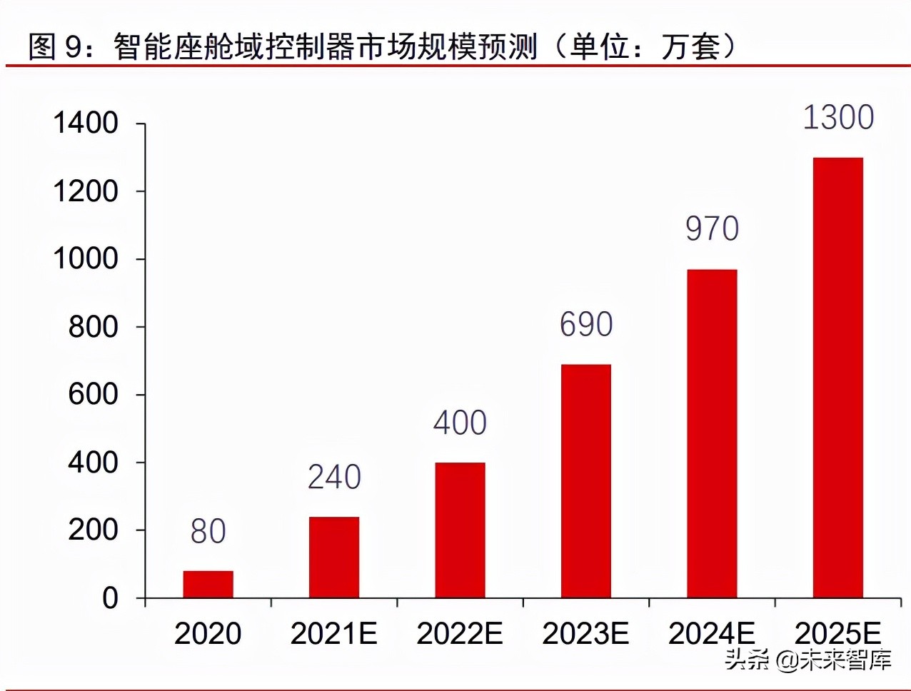 汽车自动驾驶域控制器产业研究：汽车智能化计算中枢