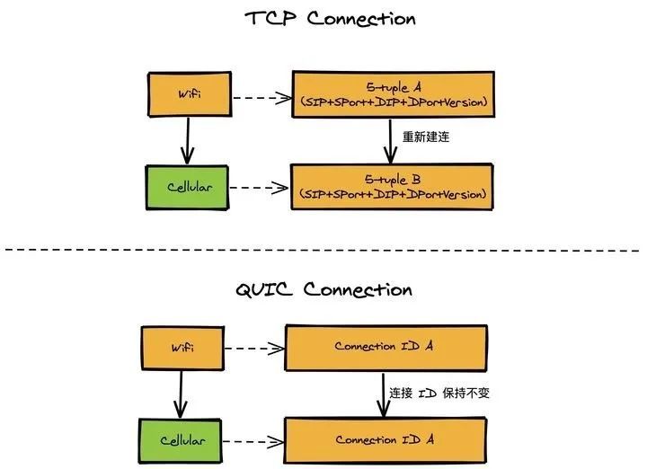 谈谈QUIC协议原理