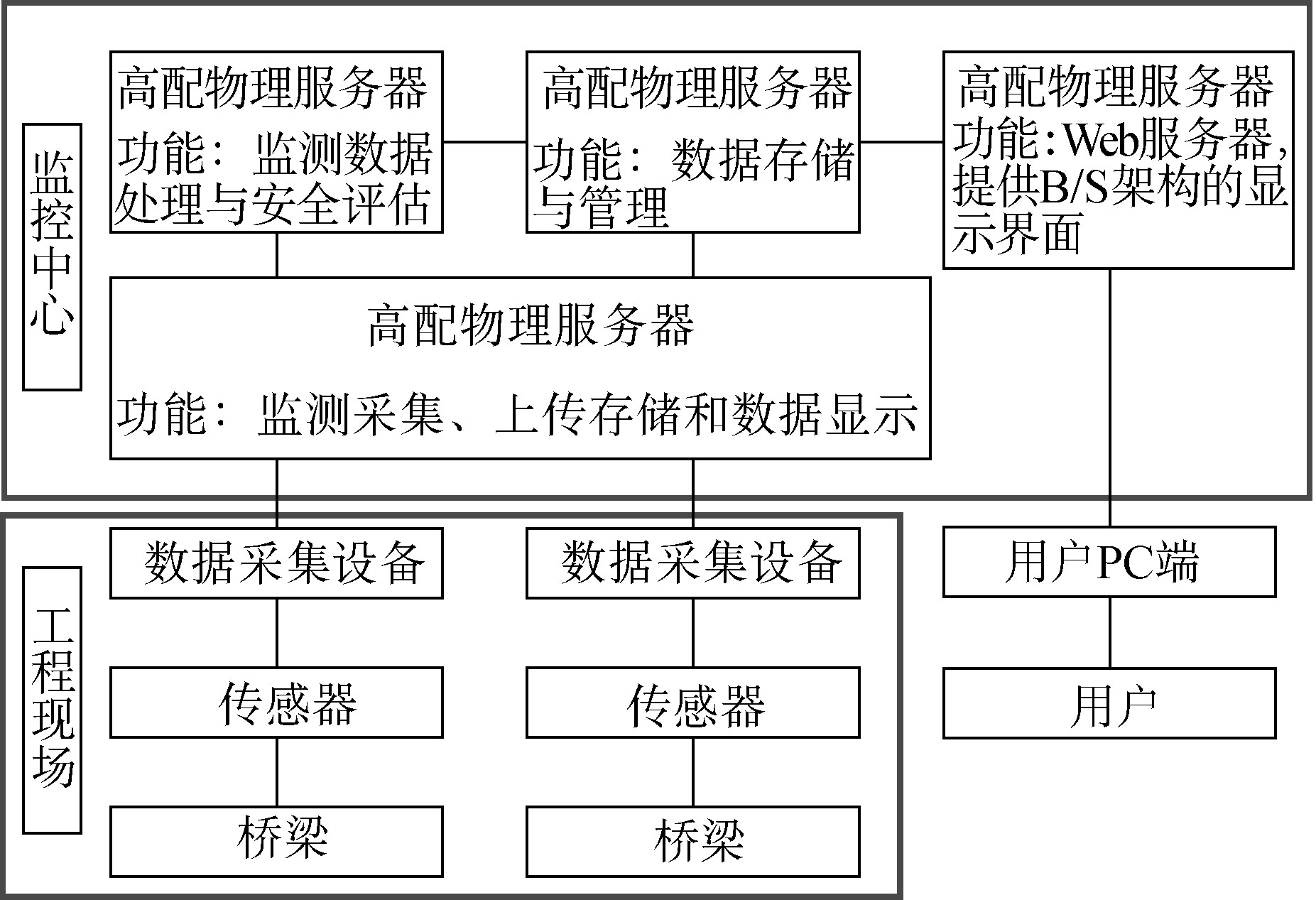 云计算技术在桥梁结构健康监测中的应用