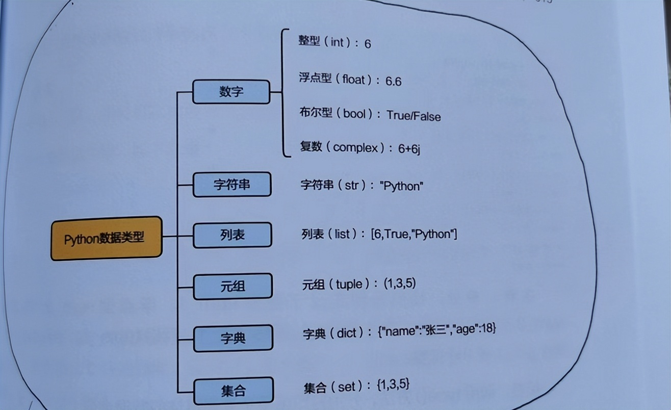 Python布尔值属于数字类型吗？