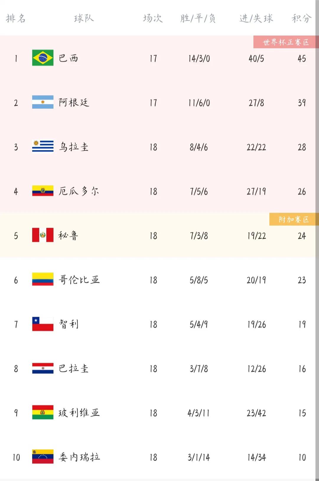 南美世界杯直通名额和附加赛资格全部确定，南美双雄无缘世界杯