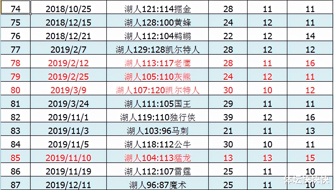 NBA历史100佳球(从1到100，我把詹姆斯的100个三双详细数据和对手都罗列出来了)