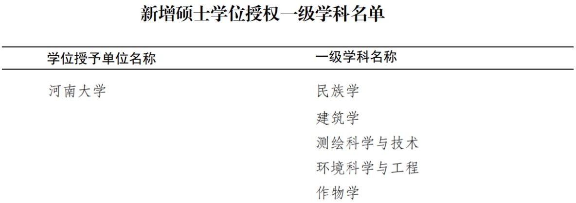 新突破！国务院学位委员会印发通知，河南大学新增8个硕博点！
