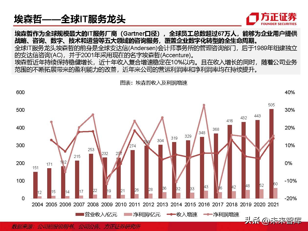 IT外包服务行业深度研究：IT外包，数字化转型的基石