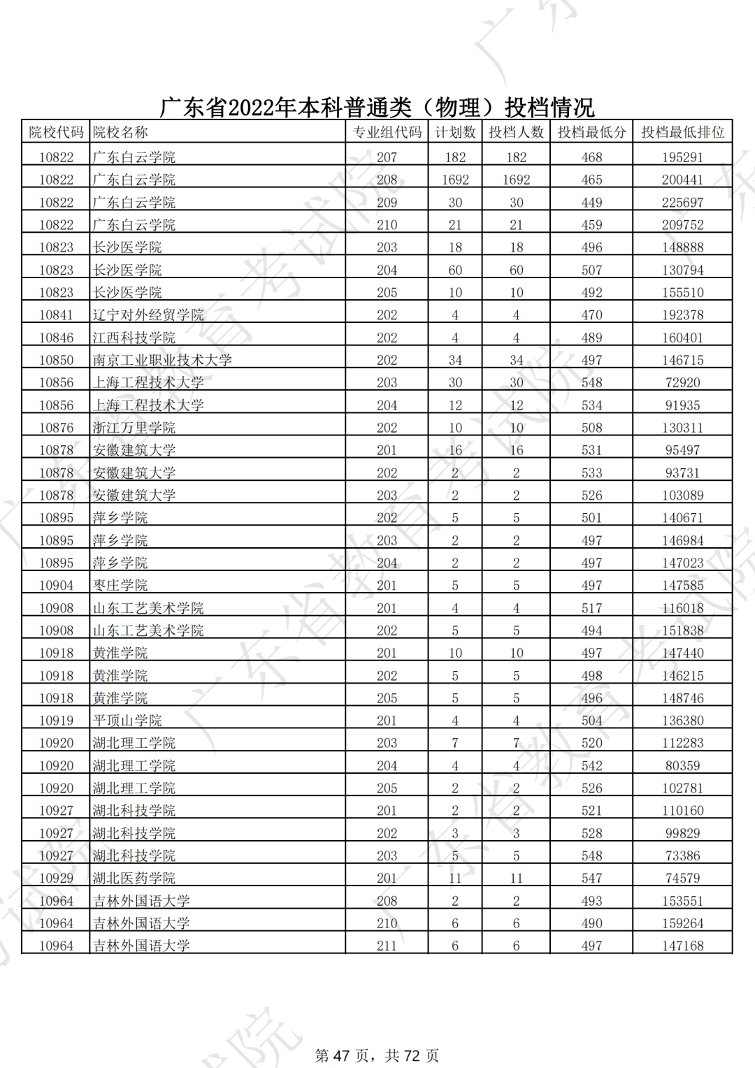 录取分数线排名2021最新排名（录取分数排行）