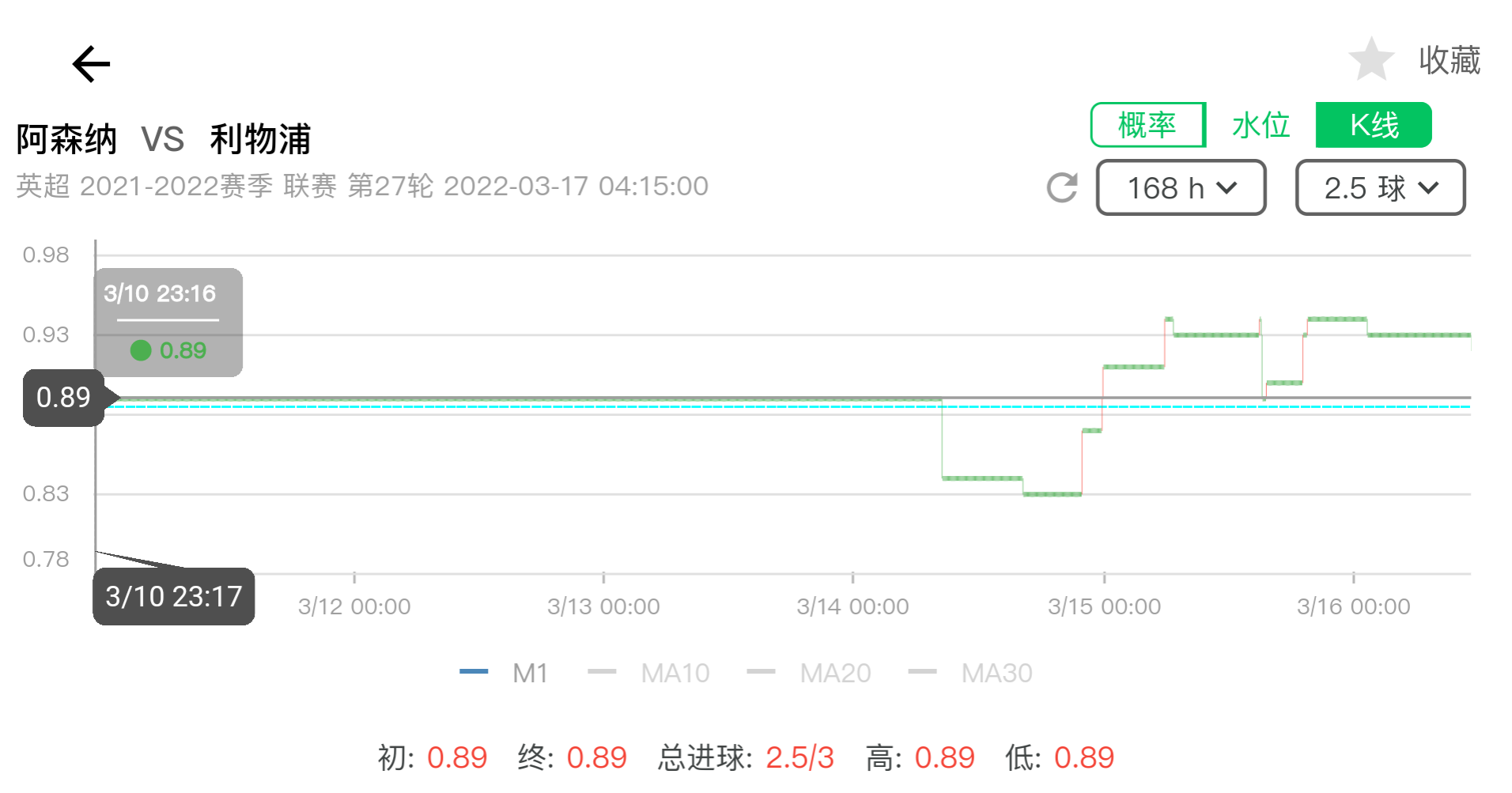 阿森纳均场取分为1.88分(「LOTA公平盘」0316英超 阿森纳VS利物浦 赛事数据)