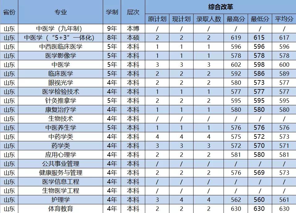 2021年广州中医药大学各省（市）专业录取分数线