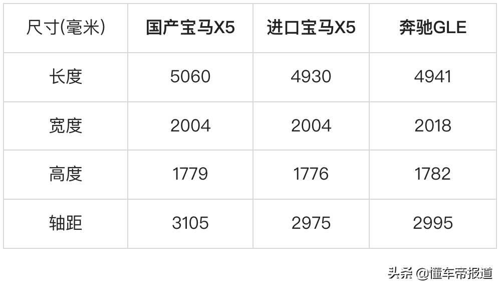 新车 | 轴距加长比肩X7！国产宝马X5即将上市，售价多少合适？