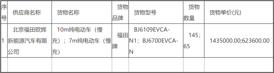 210辆、近2.5个亿！北京城市副中心公交采购大单揭晓