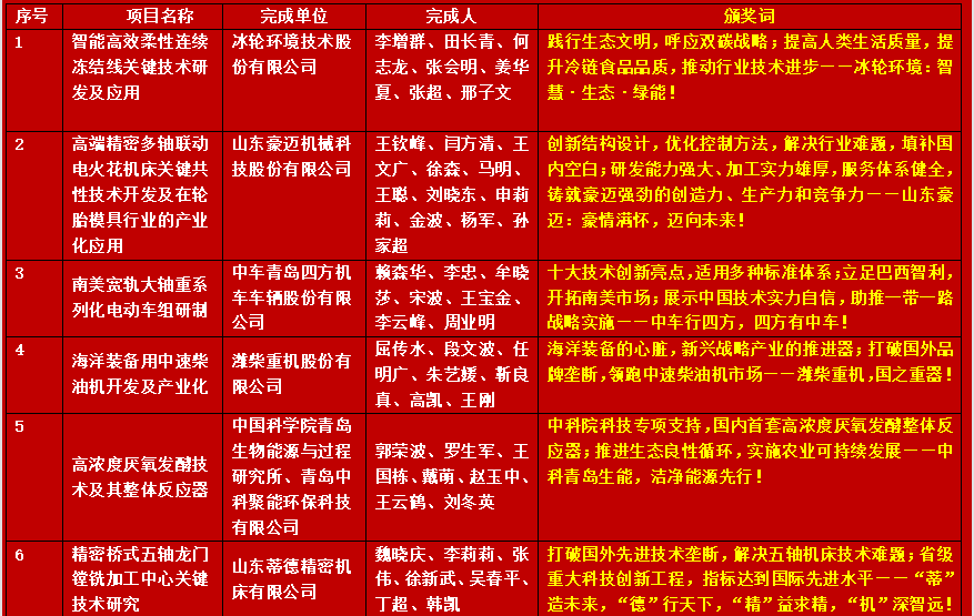 科技引领发展·创新成就未来