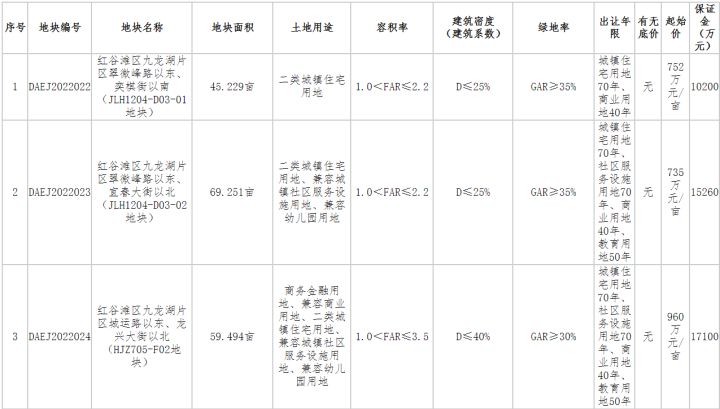 约1327亩！22宗地上架！南昌「王炸」地块集中上映 七宗地块不限价