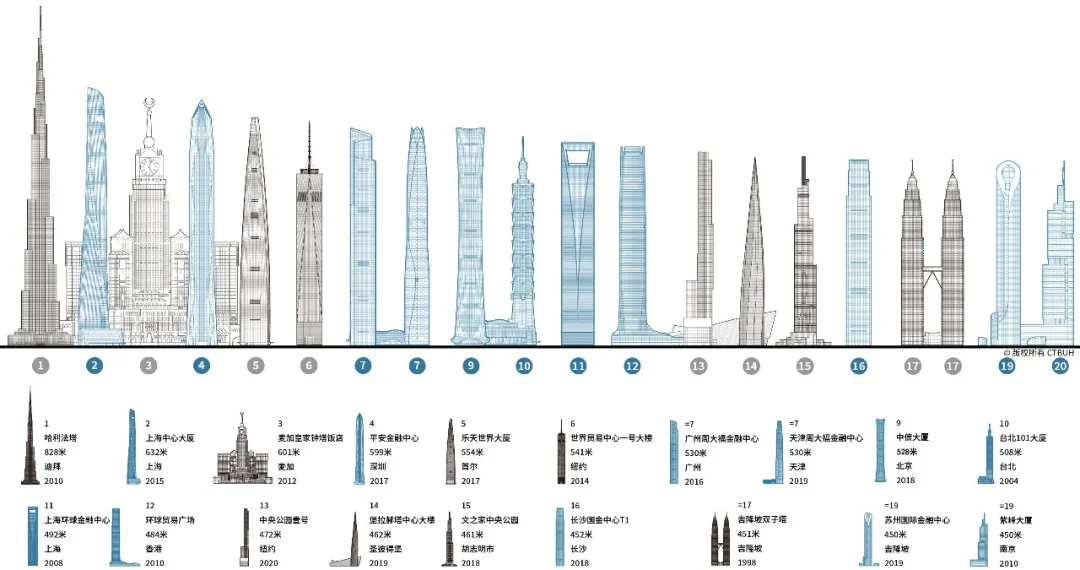 世界最高楼排名(截止至2021年全球最高的二十栋摩天大楼，11栋位于中国)