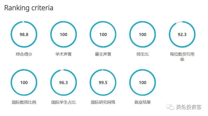 谢菲尔德大学qs排名2023(4所英国大学进入世界前十！2023 QS大学排名出炉！独家分析来了)