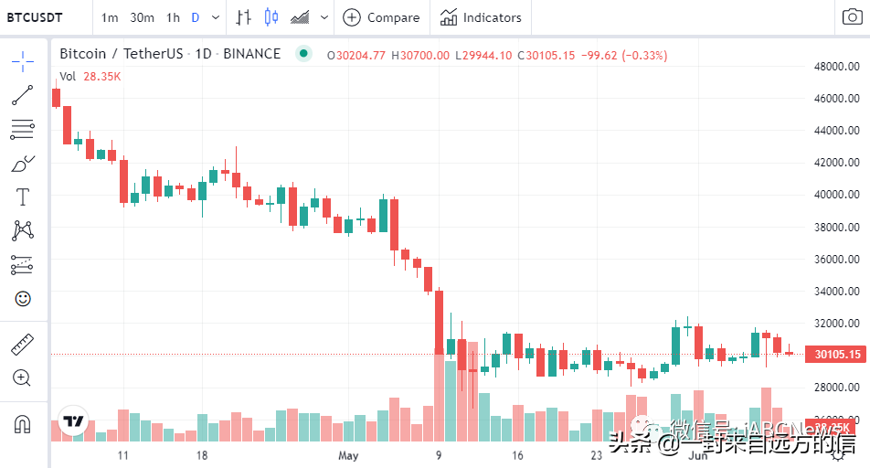 比特币再次尝试突破 31500 美元，但是以失败告终