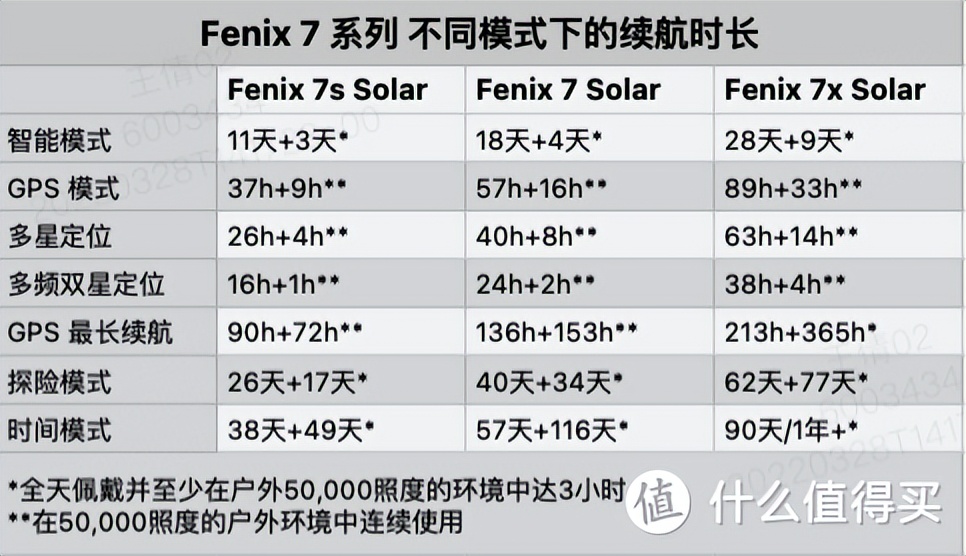 智能运动手表什么牌子好（价值好几万的智能运动手表测评：Fenix 7、Instinct 2、Venu 2）