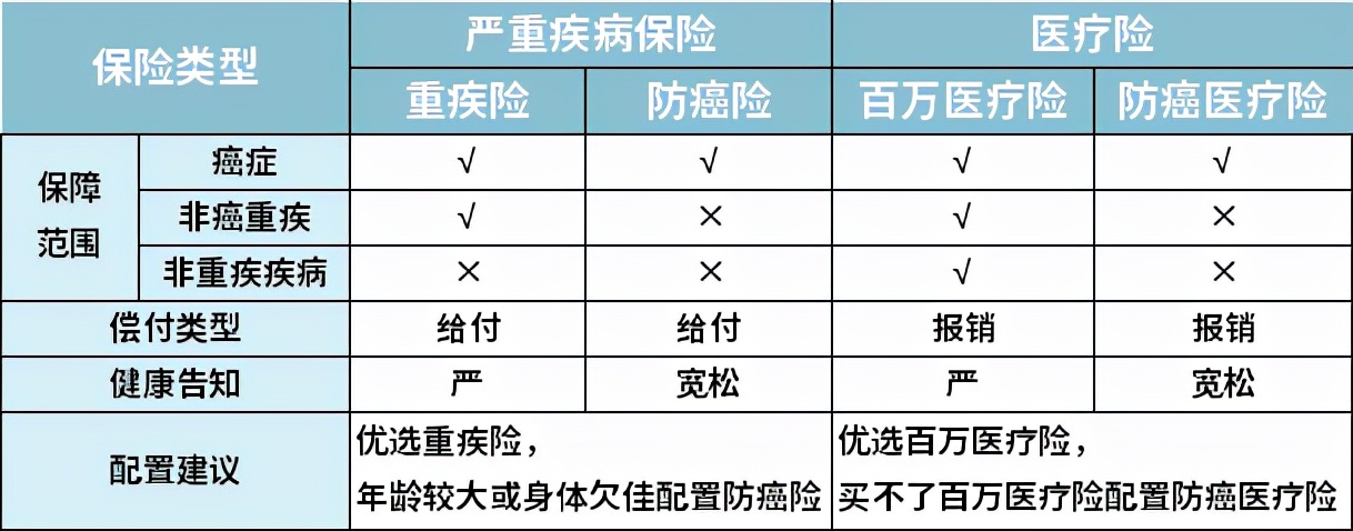 新一年首度更新，2022年防癌保障就该这么买