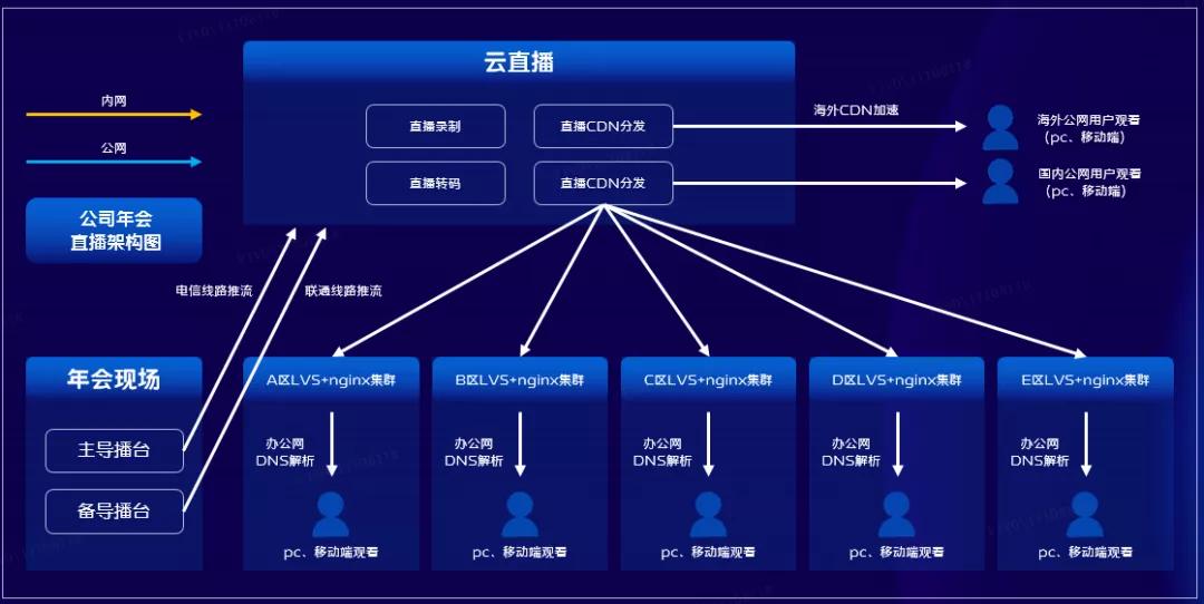 vivo视频怎么开直播(vivo直播应用技术实践与探索)