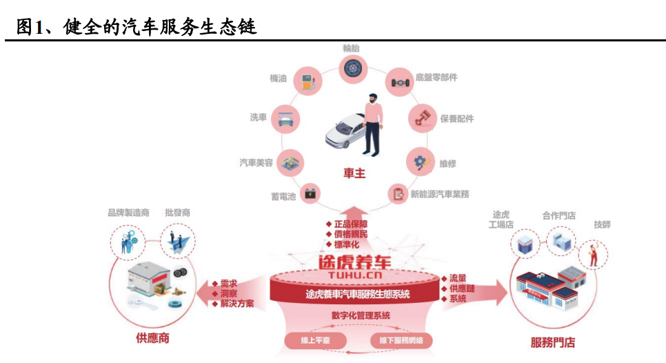 汽车服务行业之途虎养车专题研究：线上线下一体化汽车服务平台