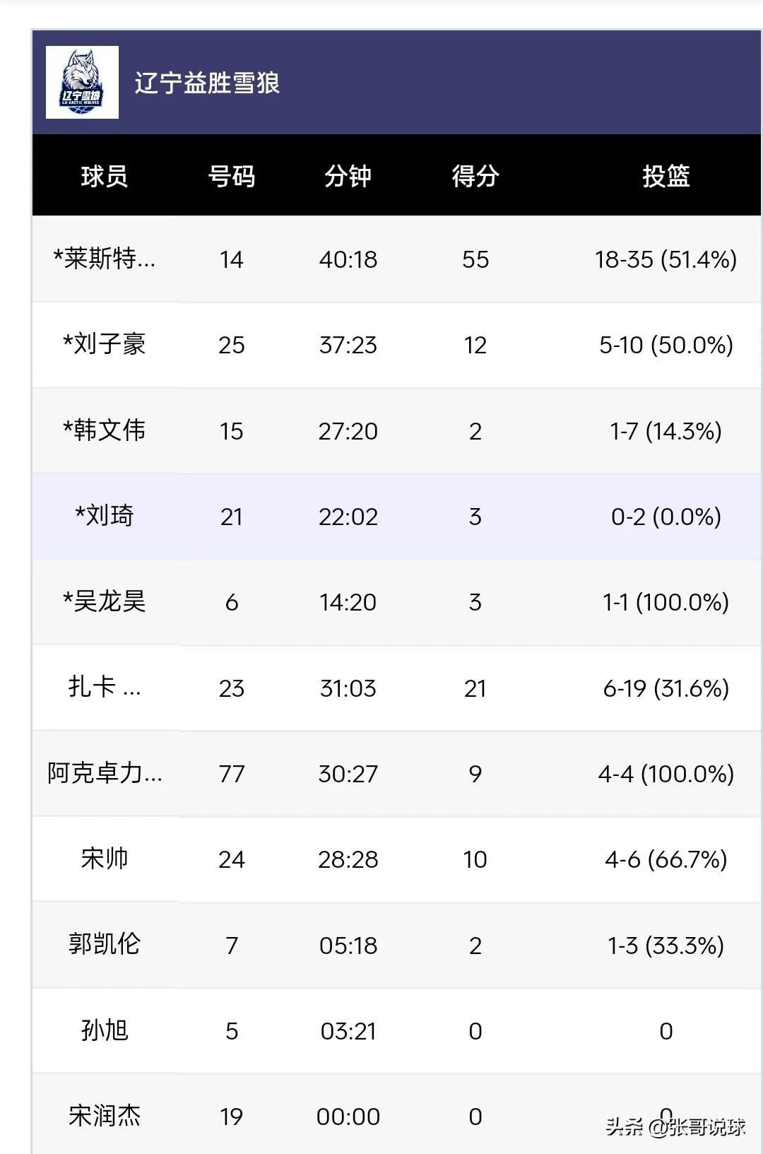 NBL积分榜丨哈德森55分辽宁两连胜，广西威壮104-112不敌河南赊店