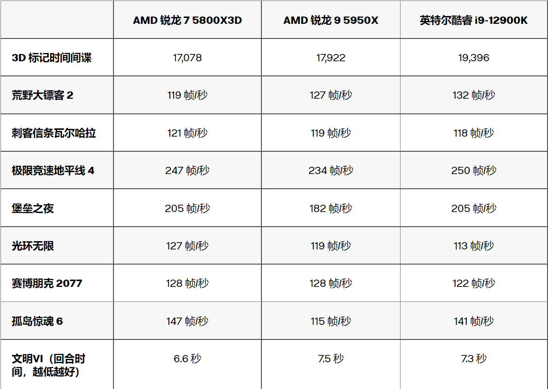 AMD Ryzen 7 5800X3D 评测：世界上快的游戏 CPU