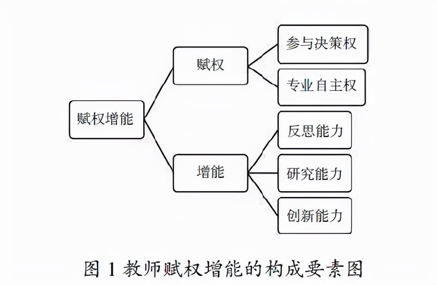 新时期教师赋权增能的路径