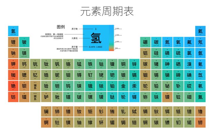 元素周期表中最贵的元素，只能存在21.8分钟，却1克价值10亿美金