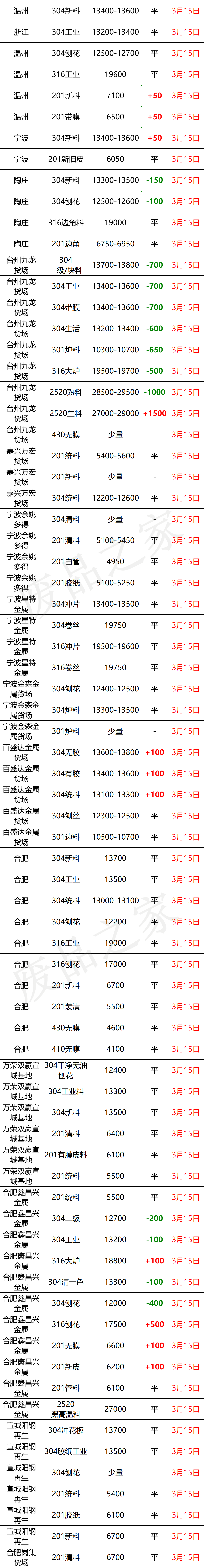 最新3月15日不锈钢基地报价参考汇总（附价格表）