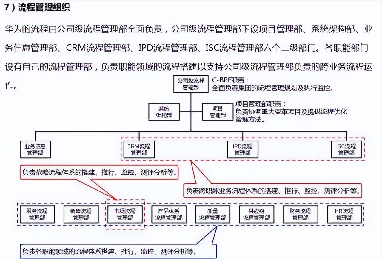 深度好文，值得收藏的华为流程管理