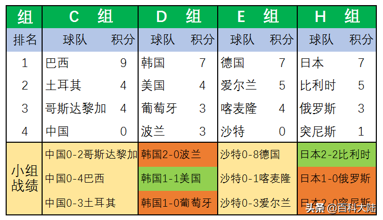 亚洲哪几个国家在俄罗斯世界杯上(2022世界杯开赛在即，盘点近六届亚洲球队的世界杯旅程)