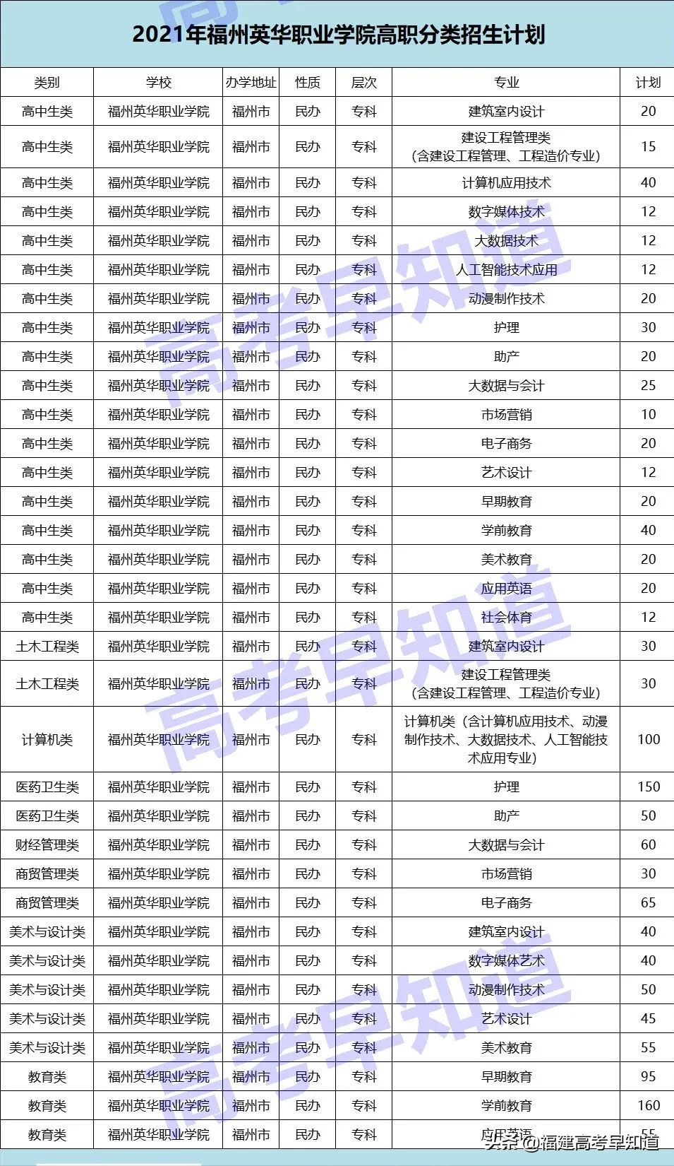 高职分类考生想读福州市高校要考多少分？最新录取数据来了