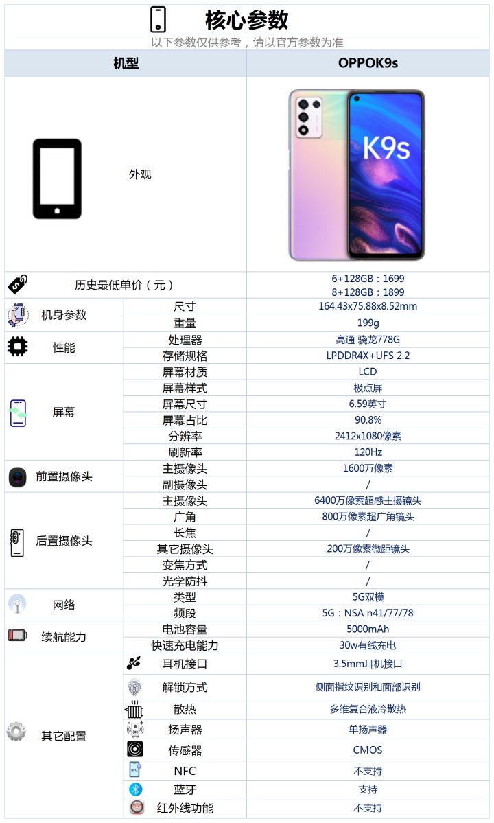 OPPOK9s售价跌至1249元，搭载骁龙778G＋64MP 三摄