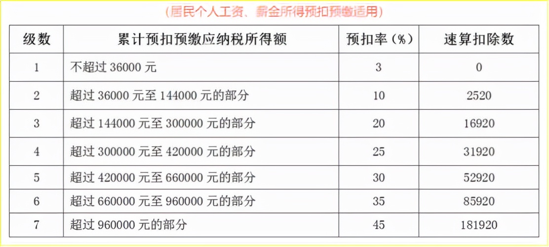 15种补贴/补助免个税+个税的专项附加扣除筹划