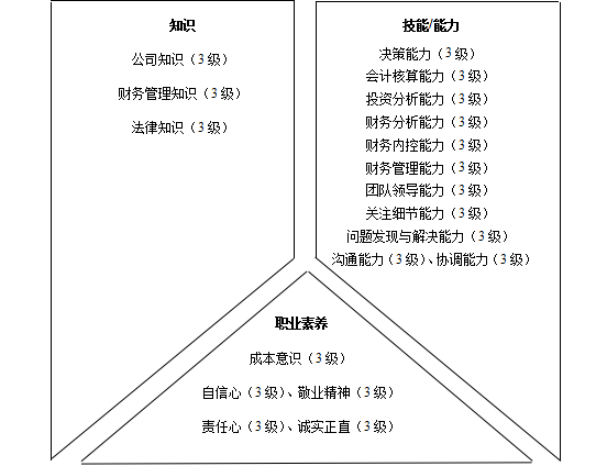 财务类人员胜任素质模型与任职资格